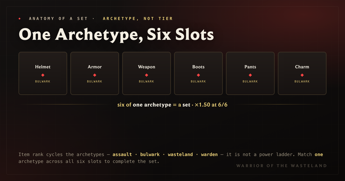 Six equipment slots, all of the same archetype, combining into one complete set