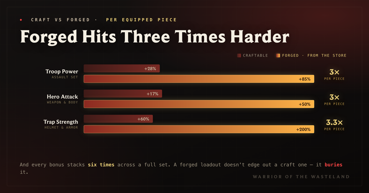 Craft versus forged item bonuses: troop power +28% vs +85%, hero attack +17% vs +50%, trap +60% vs +200% — roughly 3x per piece