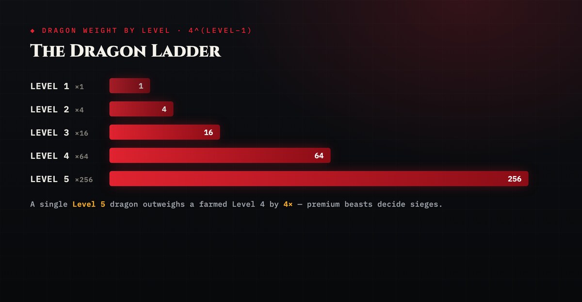 Dragon weight by level: Level 1 x1 up to Level 5 x256