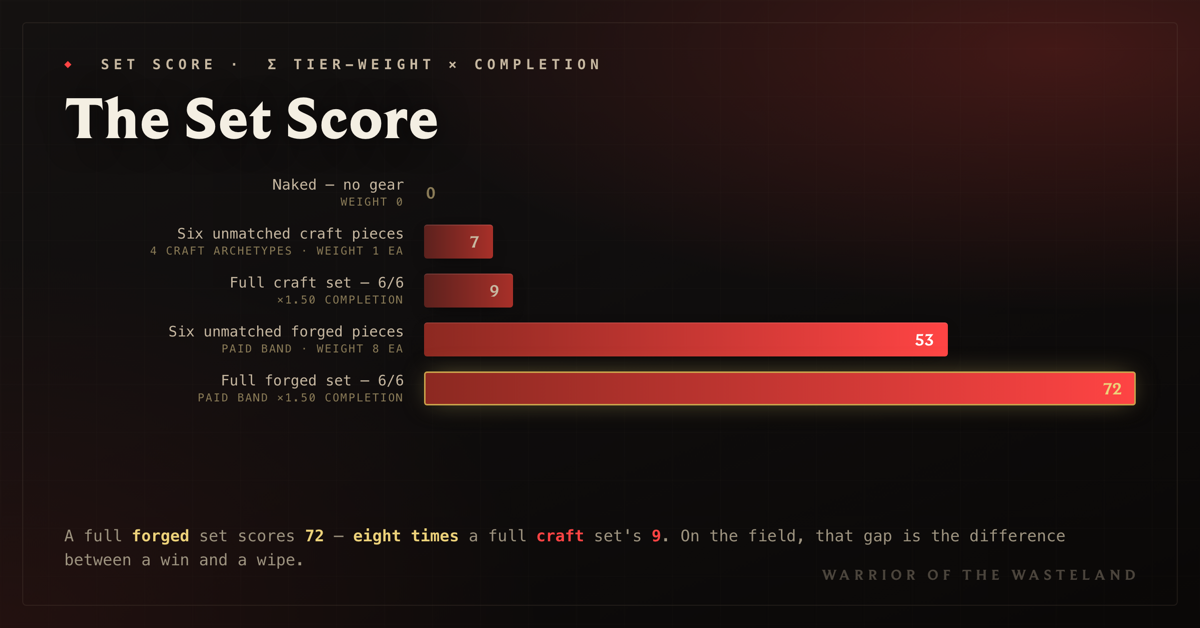 Set score comparison: full forged set 72 versus full craft set 9 — an eightfold gap